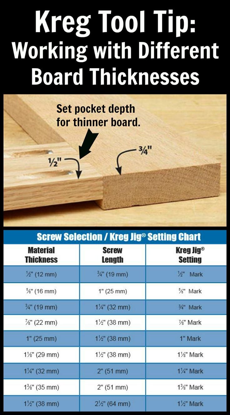 Kreg screw on sale length guide