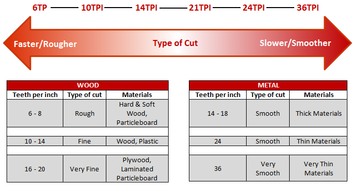 Jigsaw Blade Features and Information